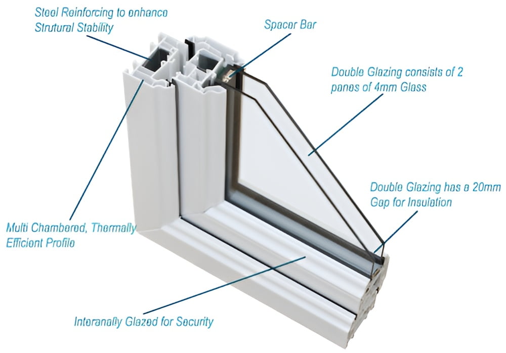 Why Double Glazing